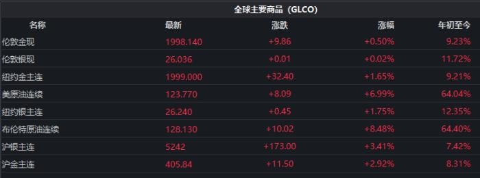 截至發(fā)稿時(shí)，全球主要商品價(jià)格表現(xiàn)。