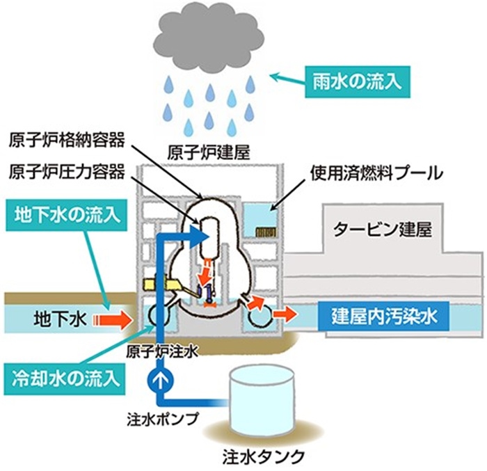  福島核電站的核污水來源示意圖。核污水直接接觸了核燃料。（圖片來源：日本經(jīng)濟產(chǎn)業(yè)省網(wǎng)站）