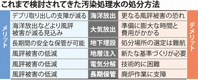 日本專家組探討過的處理核污水的六種方案。圖片來源：《每日新聞》