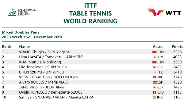 國(guó)際乒聯(lián)混雙排名。圖片來源：國(guó)際乒聯(lián)官網(wǎng)