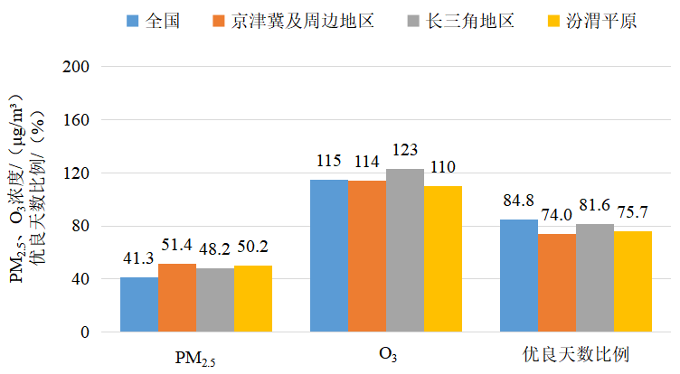  2025年1—3月全國及重點區(qū)域空氣質量比較